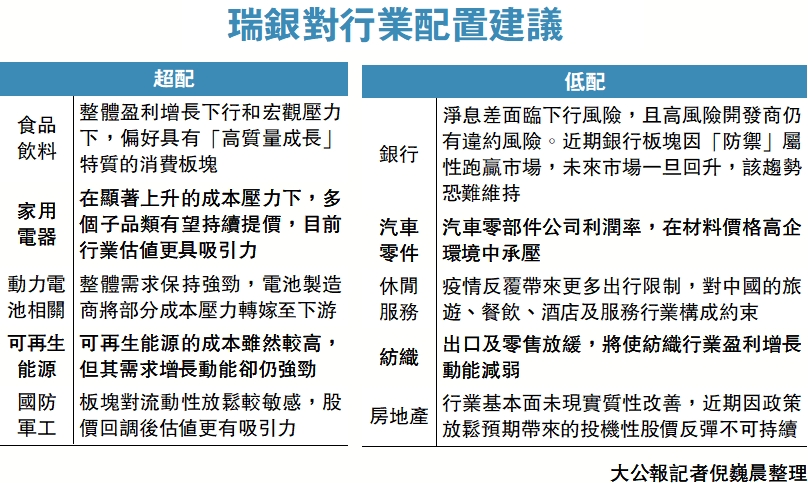 　　圖：瑞銀對行業配置建議