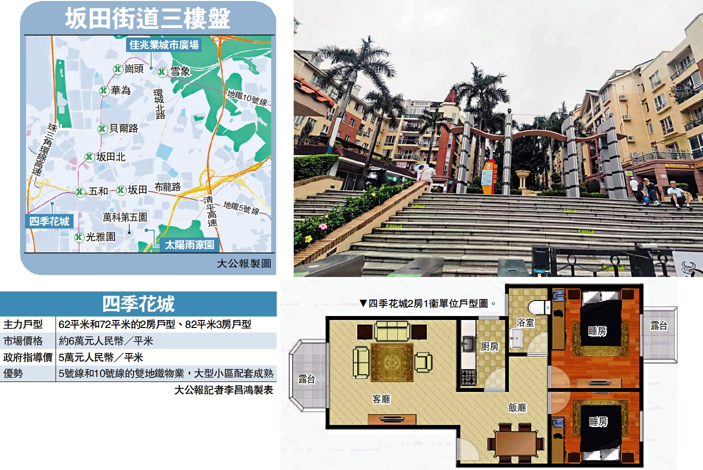 　　圖：四季花城小戶型的兩房戶型僅需370萬元人民幣，便可以輕鬆上車。\大公報記者李昌鴻攝