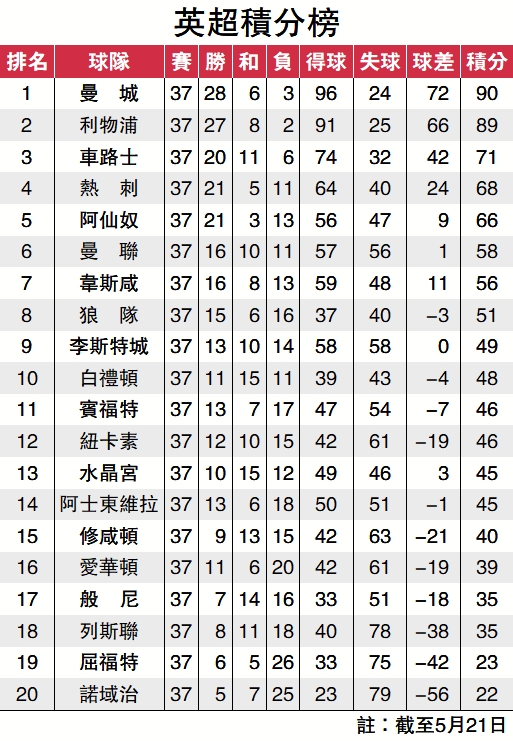 　　圖：英超積分榜
