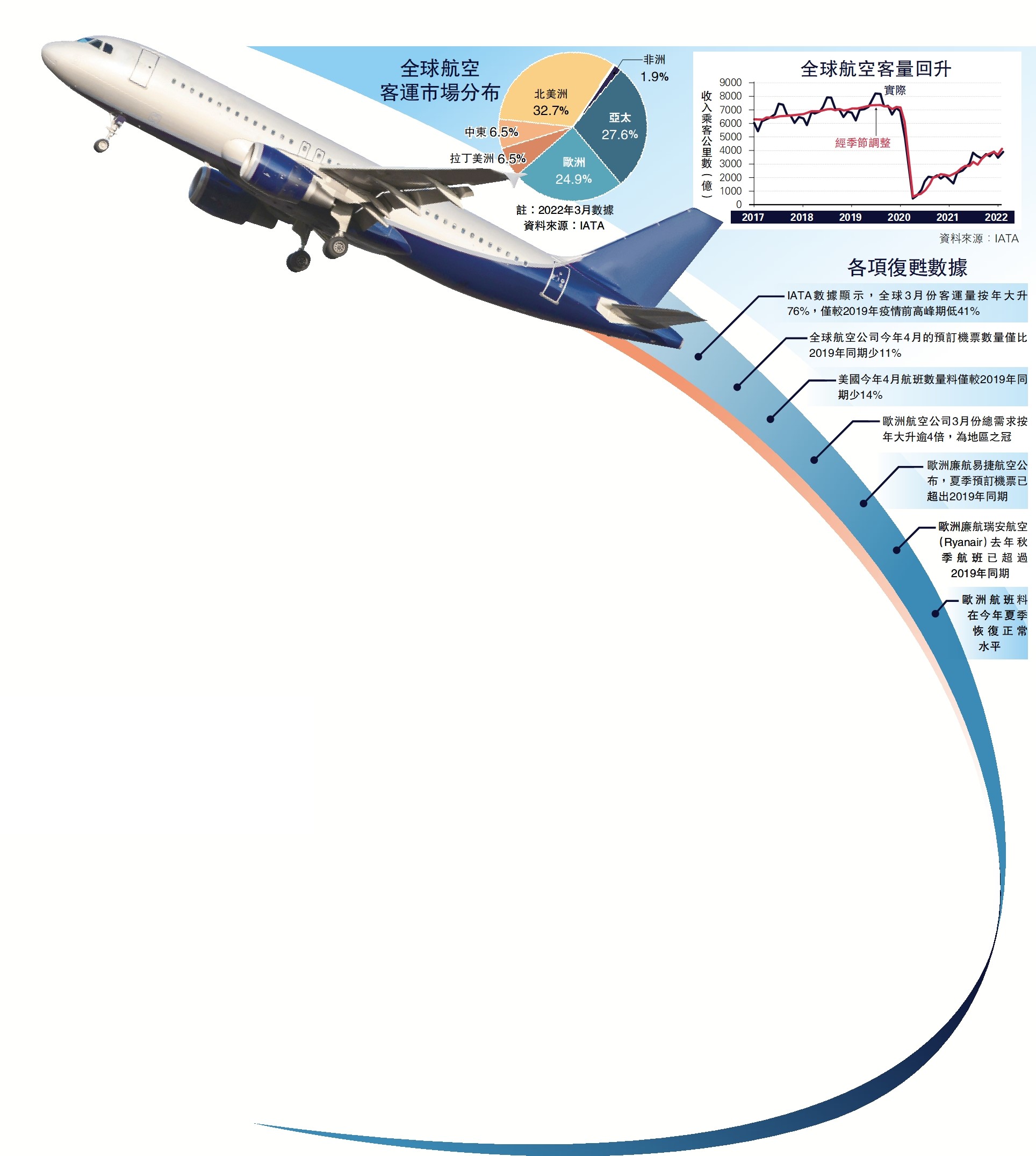 　　圖：全球航空客運市場分布