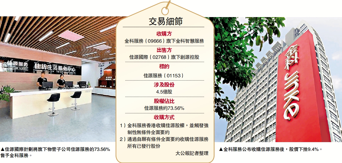　　圖：（左）佳源國際計劃將旗下物管子公司佳源服務的73.56%售予金科服務。（右）金科服務公布收購佳源服務後，股價下挫9.4%。