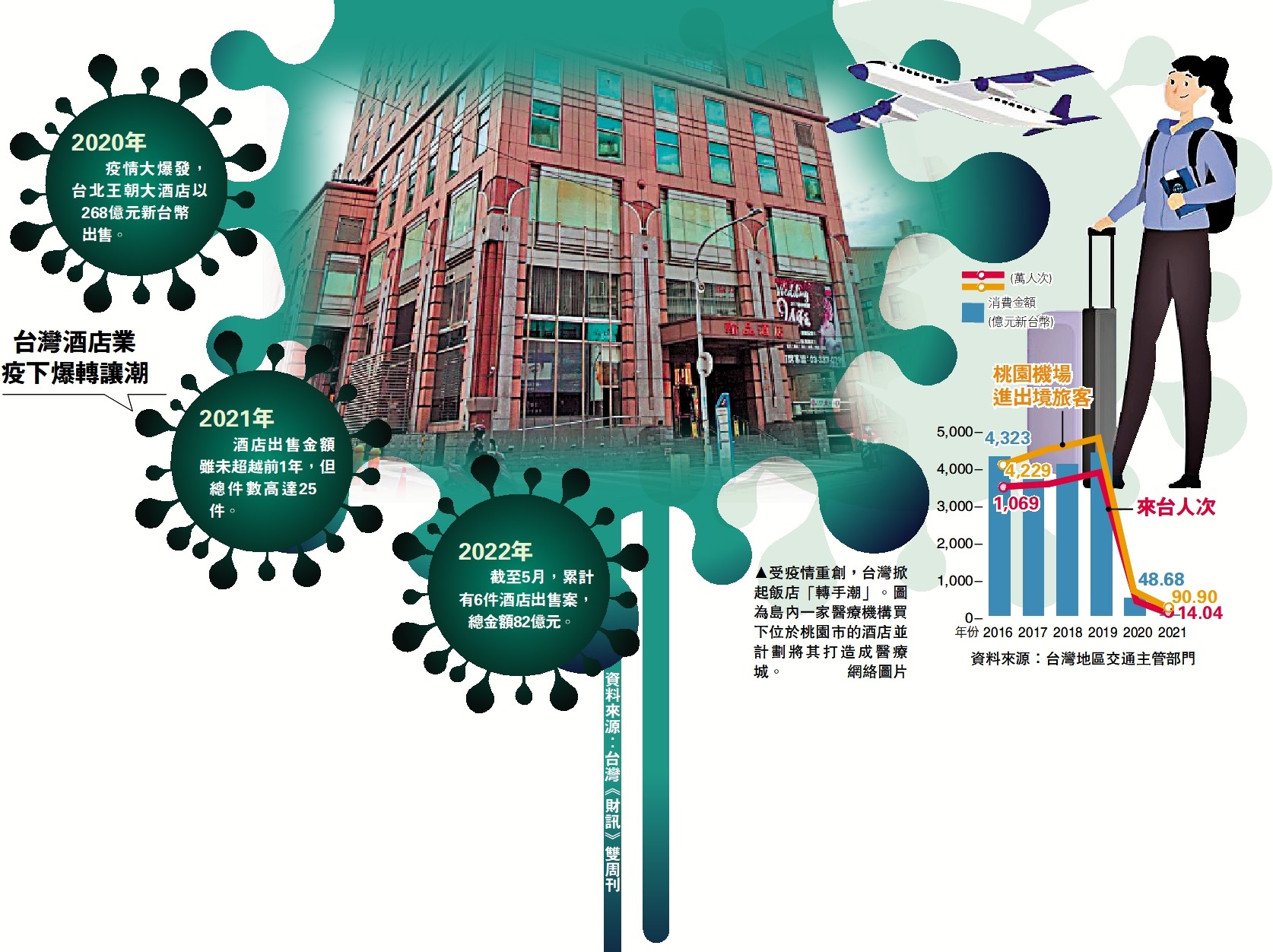 　　圖：受疫情重創，台灣掀起飯店「轉手潮」。圖為島內一家醫療機構買下位於桃園市的酒店並計劃將其打造成醫療城。/網絡圖片