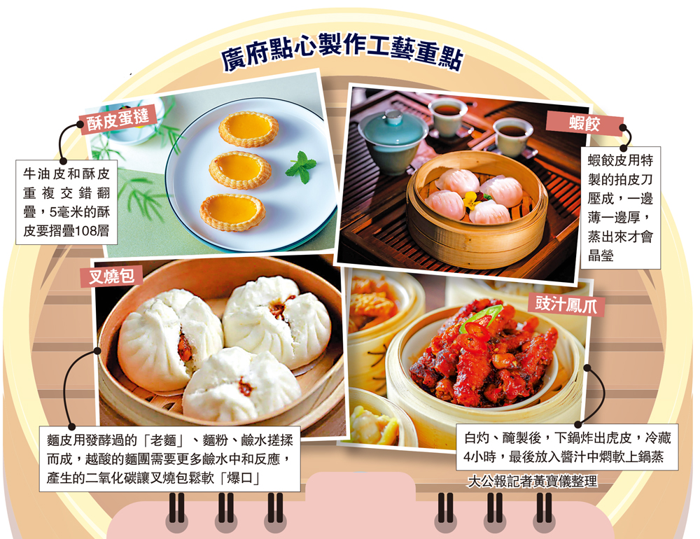 　　圖：廣府點心製作工藝重點