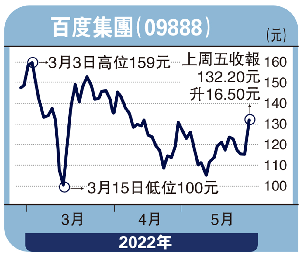 　　圖：百度集團（09888）