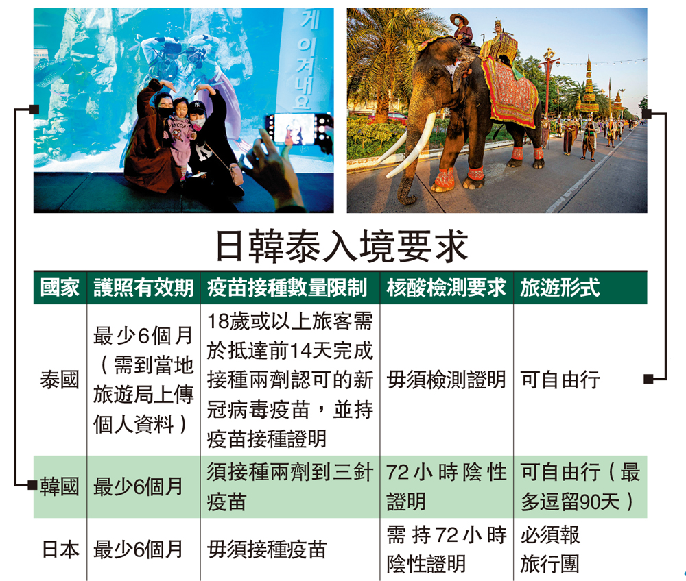 　　圖：日韓泰入境要求