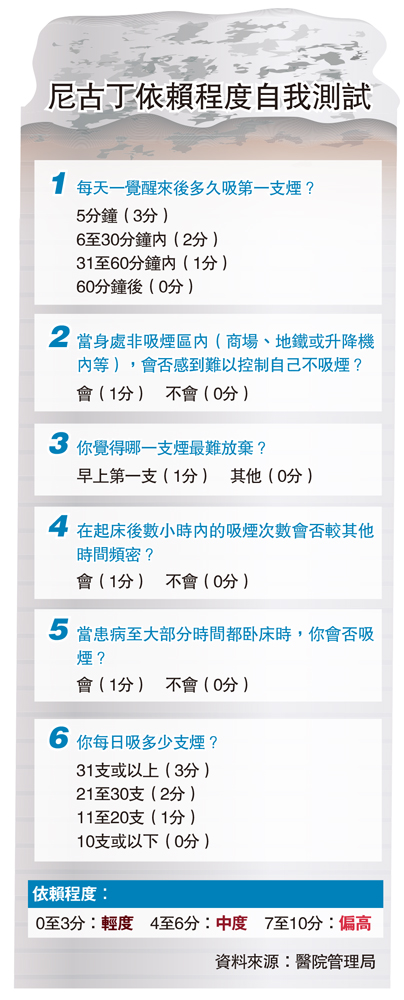 　　圖：尼古丁依賴程度自我測試