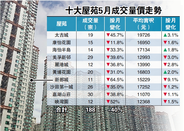 　　圖：十大屋苑5月成交量價走勢