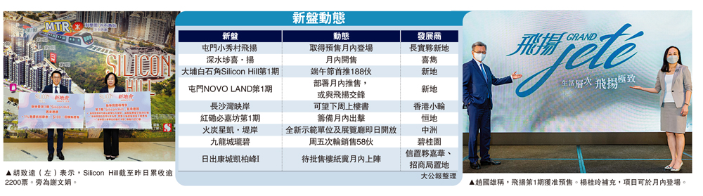 　　左圖：胡致遠（左）表示，Silicon Hill截至昨日累收逾2200票。旁為謝文娟。右圖：趙國雄稱，飛揚第1期獲准預售。楊桂玲補充，項目可於月內登場。