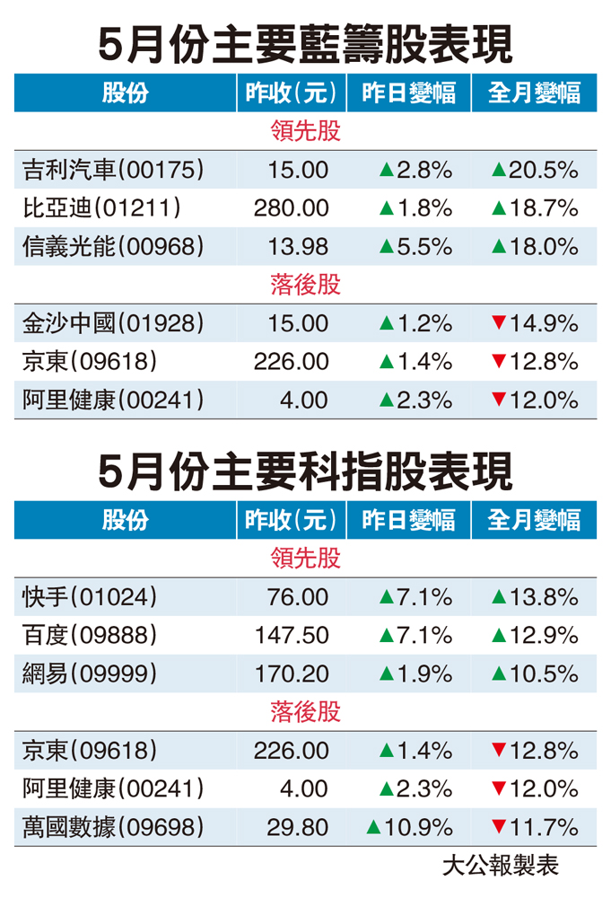 圖:5月份主要藍籌股表現