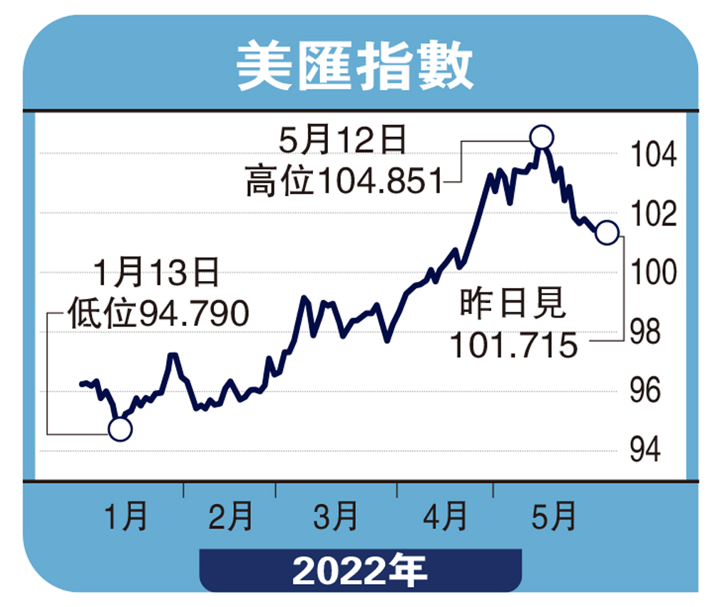 能言匯說/美匯指數現整固101水平有支持黃俊能- 大公報