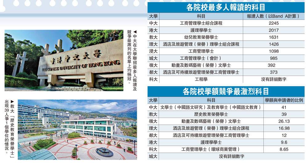 　　上圖：中大在大學聯招最多人報讀及競爭最激列的名單上均稱冠。下圖：教大「歷史教育榮譽學士」出現39人爭1個學位的情況。