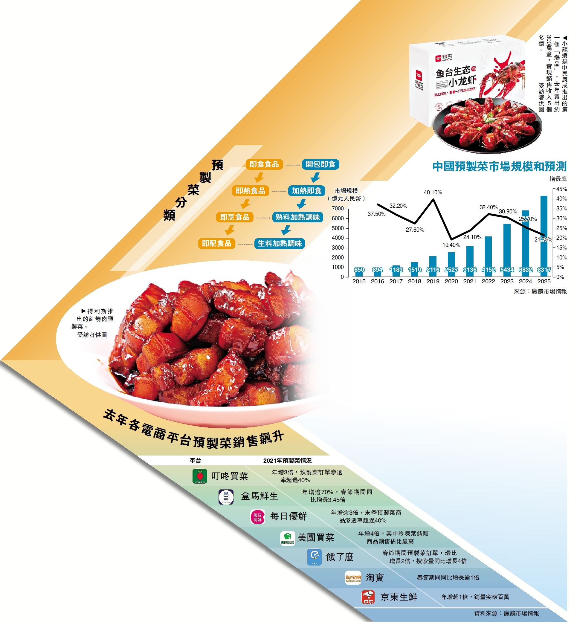 　　圖：去年各電商平台預製菜銷售飆升