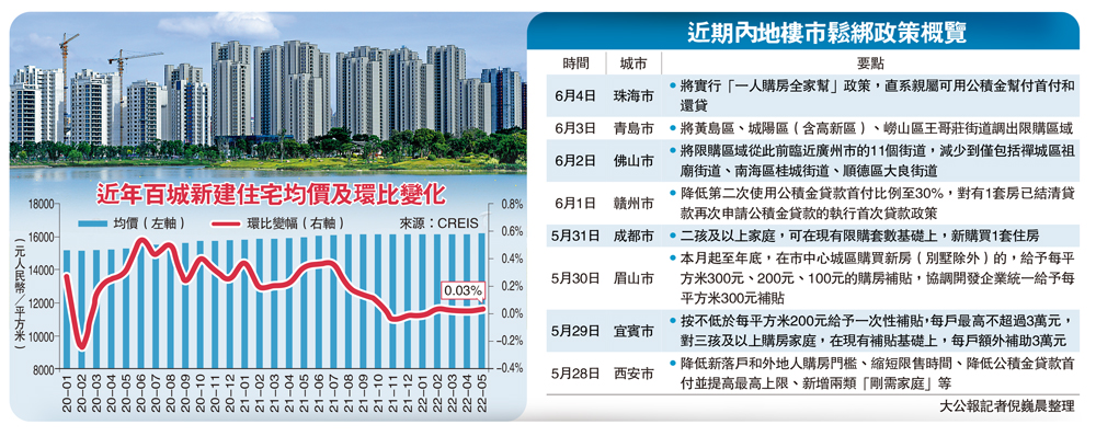 　　圖：近期內地樓市鬆綁政策概覽