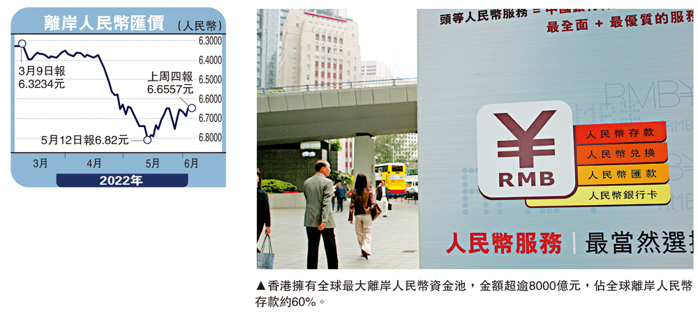 　　圖：香港擁有全球最大離岸人民幣資金池，金額超逾8000億元，佔全球離岸人民幣存款約60%。