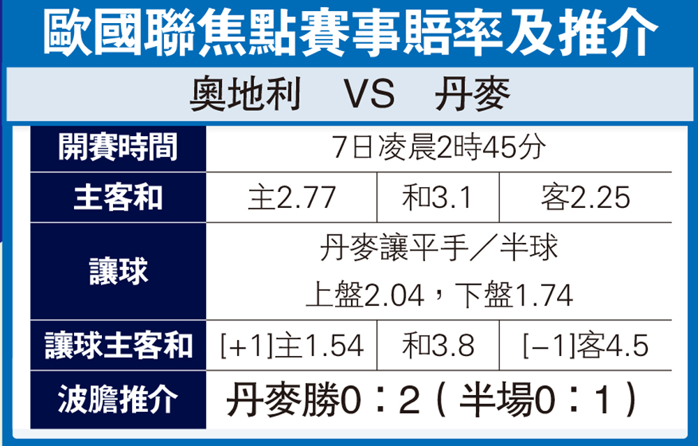 圖:歐國聯焦點賽事賠率及推介