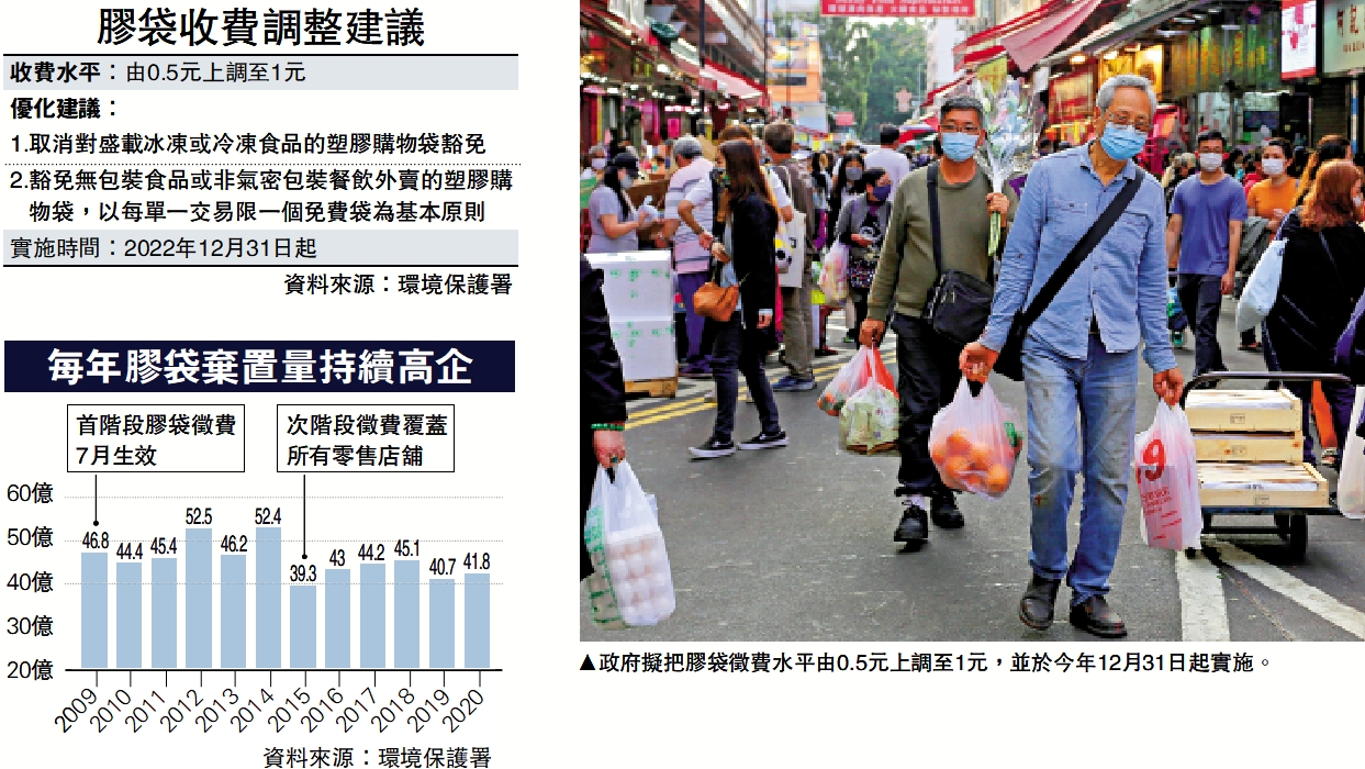 　　圖：政府擬把膠袋徵費水平由0.5元上調至1元，並於今年12月31日起實施。