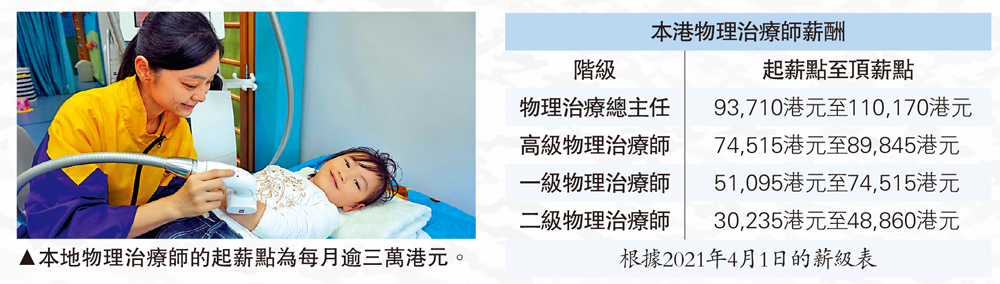　　圖：本地物理治療師的起薪點為每月逾三萬港元。
