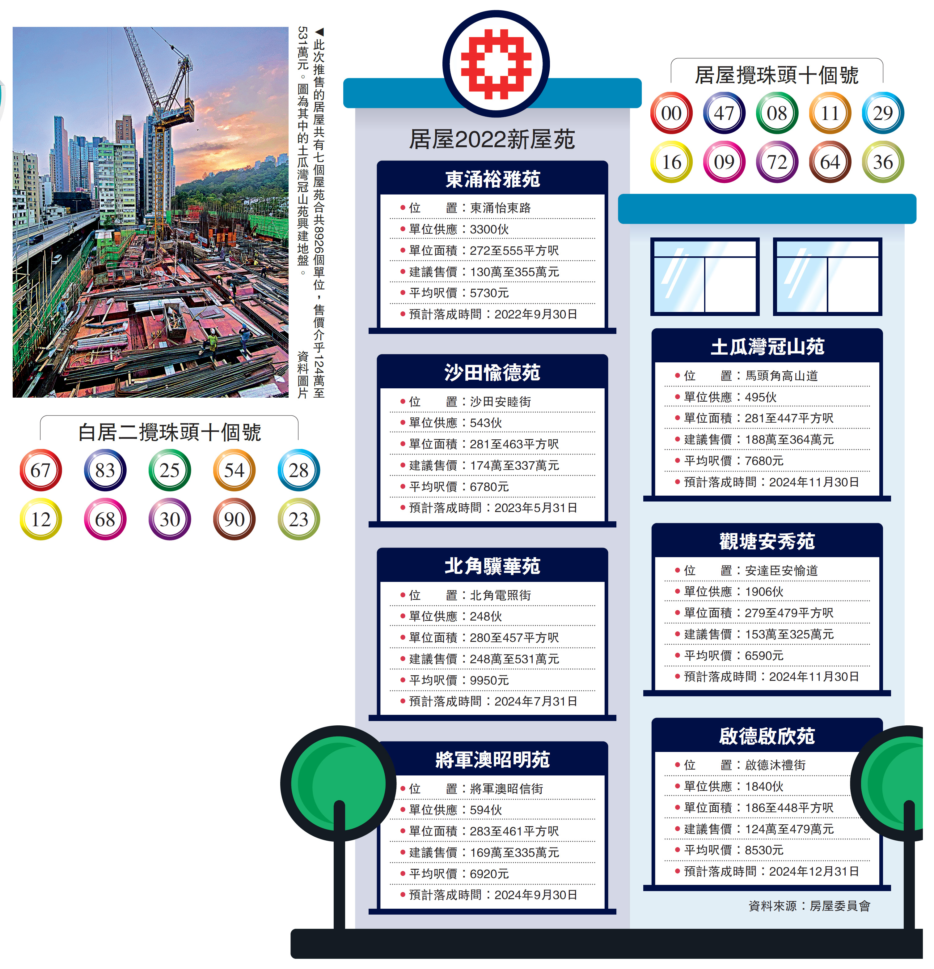 　　圖：此次推售的居屋共有七個屋苑合共8926個單位，售價介乎124萬至531萬元。圖為其中的土瓜灣冠山苑興建地盤。\資料圖片