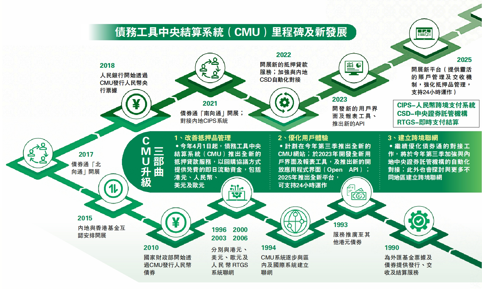 　　圖：債務工具中央結算系統（CMU）里程碑及新發展。