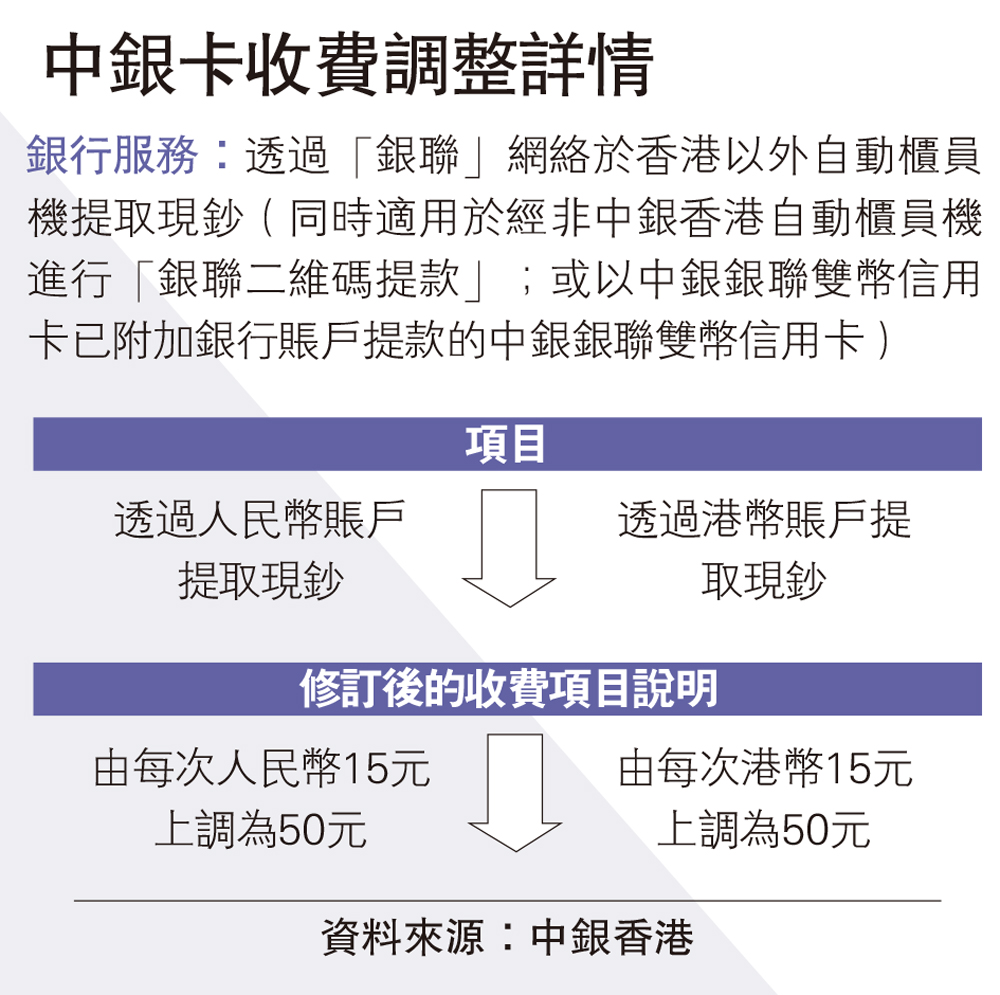 中銀卡收費調整詳情- 大公報