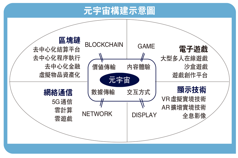　　圖：元宇宙構建示意圖