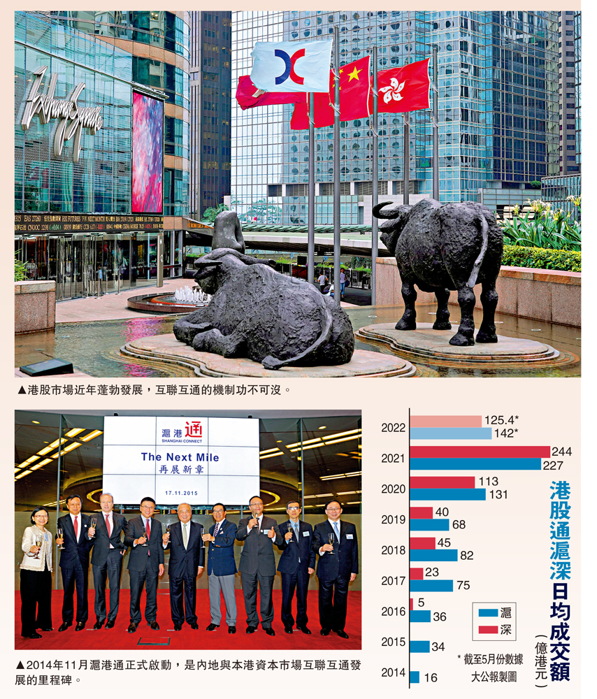 　　上圖：港股市場近年蓬勃發展，互聯互通的機制功不可沒。下圖：2014年11月滬港通正式啟動，是內地與本港資本市場互聯互通發展的里程碑。