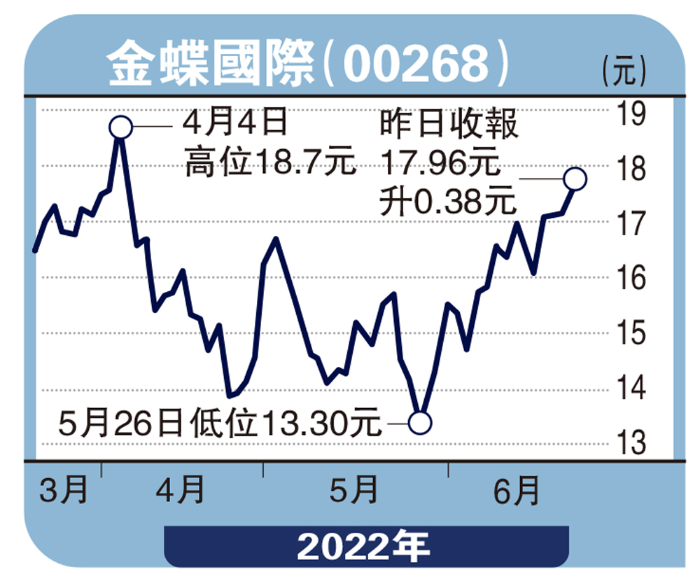 　　圖：金蝶國際（00268）