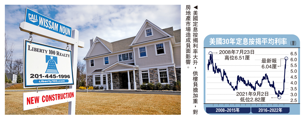 　　圖：美國定息按揭利率大升，供樓負擔加重，對房地產市場造成負面影響。