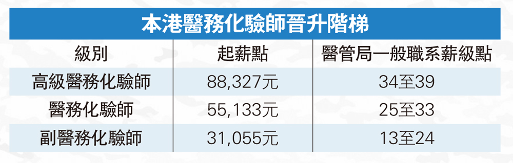 　　圖：本港醫務化驗師晉升階梯