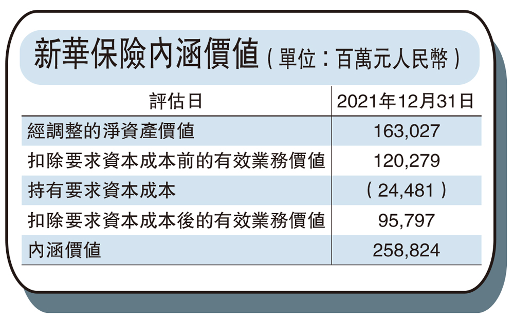 　　圖：新華保險內涵價值（單位：百萬元人民幣）