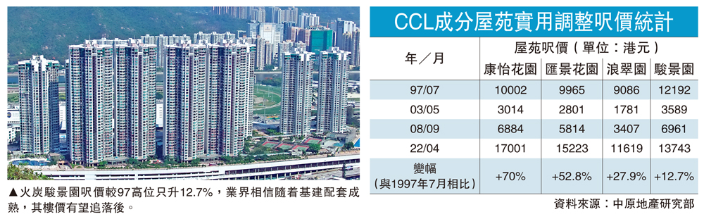 　　圖：火炭駿景園呎價較97高位只升12.7%，業界相信隨着基建配套成熟，其樓價有望追落後。