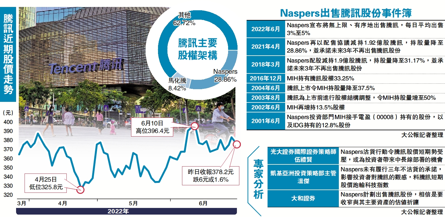 減磅籌資/騰訊大股東食言擬清倉套萬億- 大公報