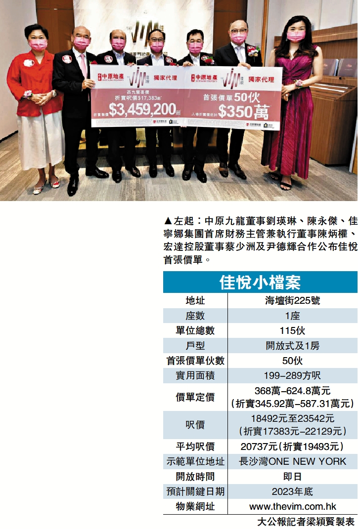 　　圖：左起：中原九龍董事劉瑛琳、陳永傑、佳寧娜集團首席財務主管兼執行董事陳炳權、宏達控股董事蔡少洲及尹德輝合作公布佳悅首張價單。