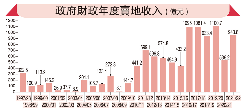 　　圖：政府財政年度賣地收入（億元）
