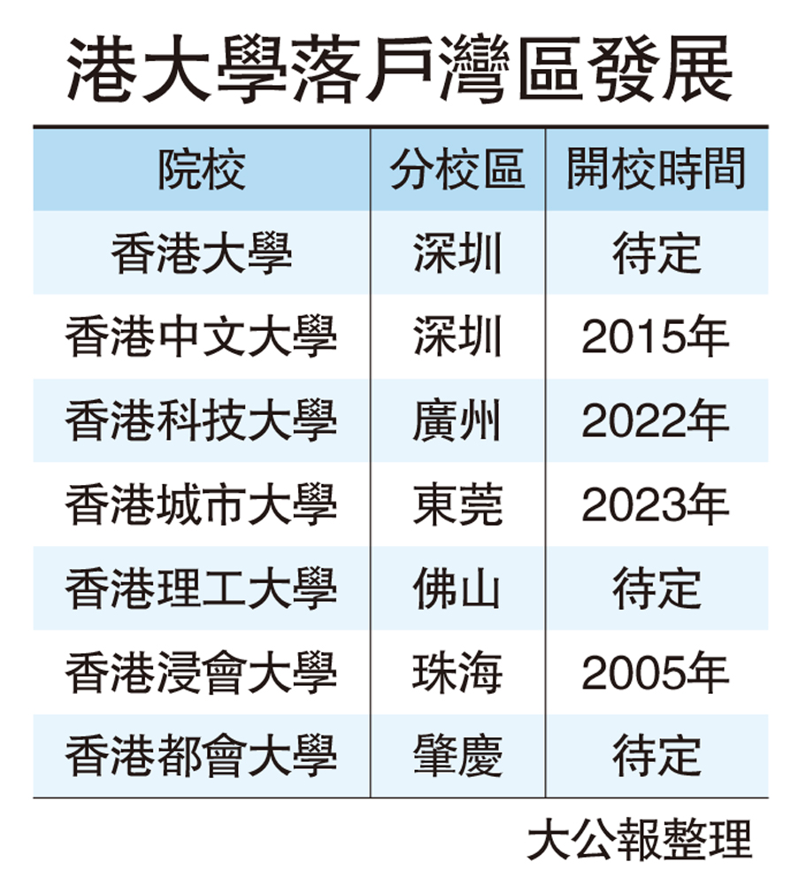 　　圖：港大學落戶灣區發展