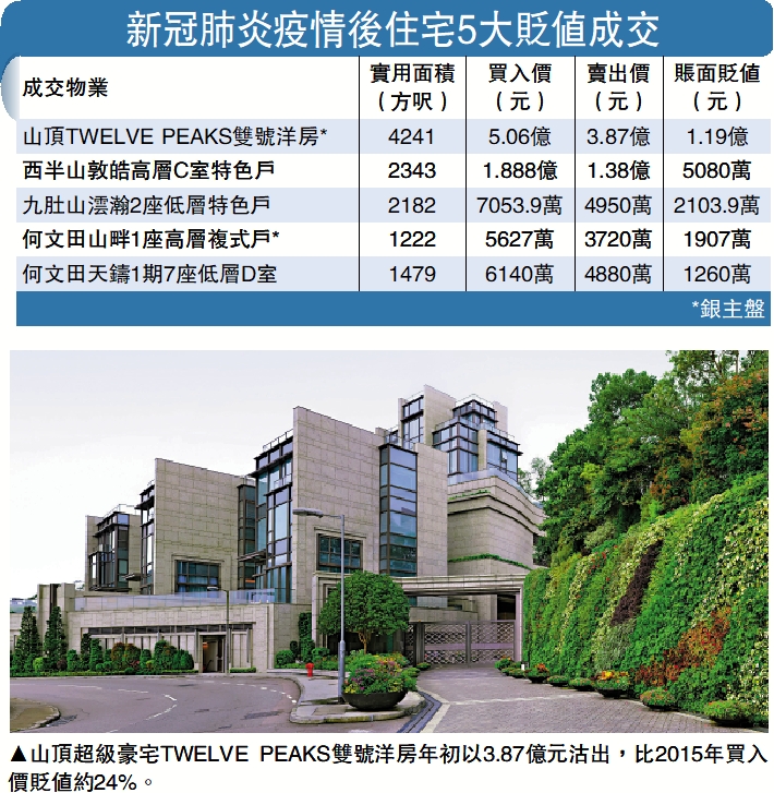 　　圖：山頂超級豪宅TWELVE PEAKS雙號洋房年初以3.87億元沽出，比2015年買入價貶值約24%。