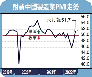 　　圖：財新中國製造業PMI走勢。