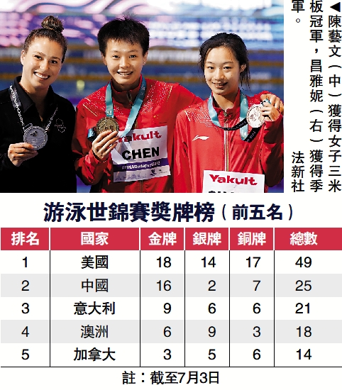 　　圖：陳藝文（中）獲得女子三米板冠軍，昌雅妮（右）獲得季軍。\法新社