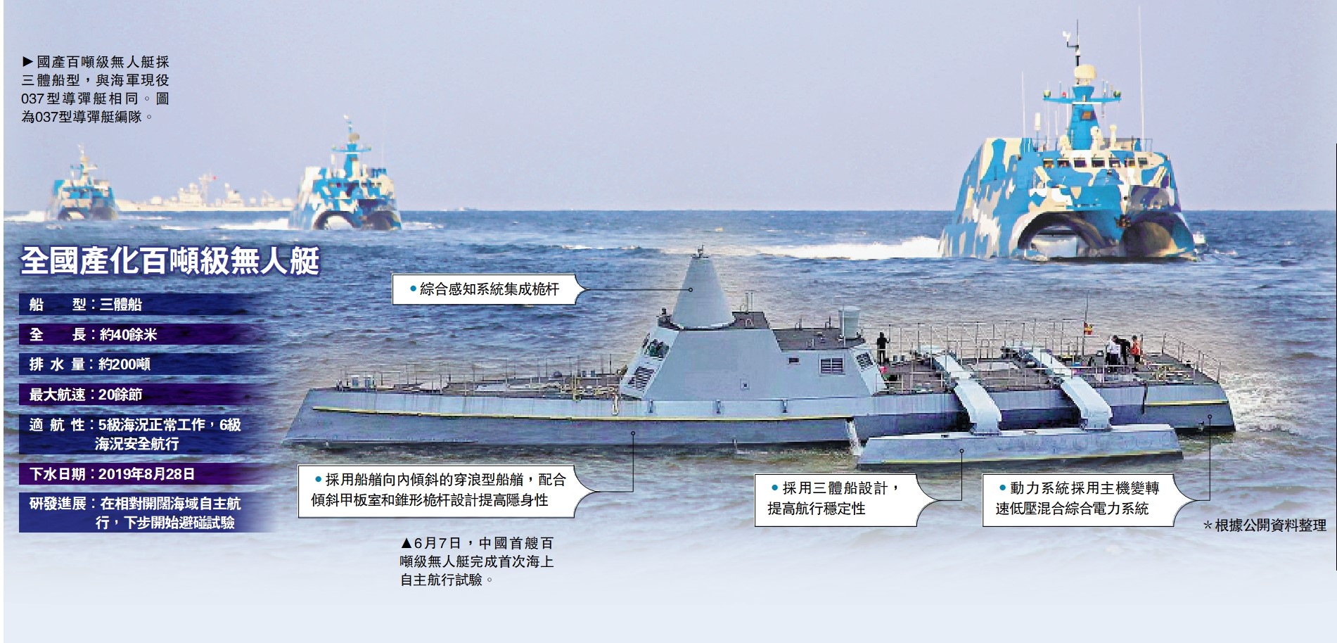 　　圖：國產百噸級無人艇採三體船型，與海軍現役037型導彈艇相同。圖為037型導彈艇編隊。