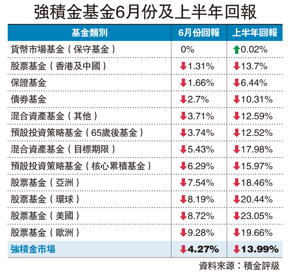 MPF半年回報負13% 每人蝕2.7萬 - 大公報