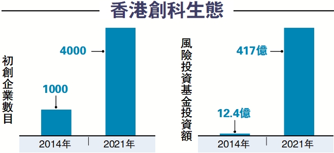 　　圖：香港創科生態