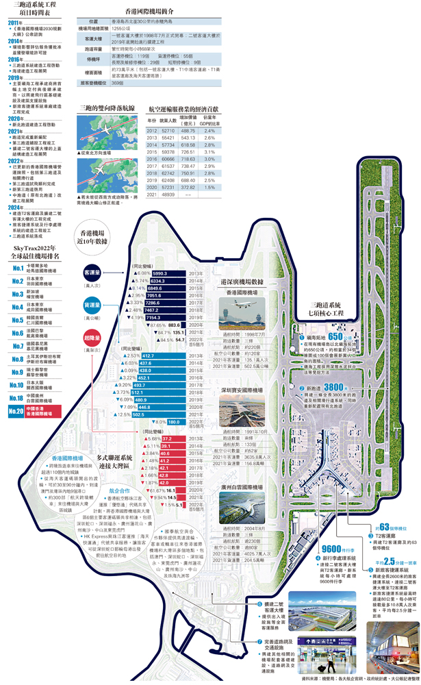 　　圖：香港機場近10年數據