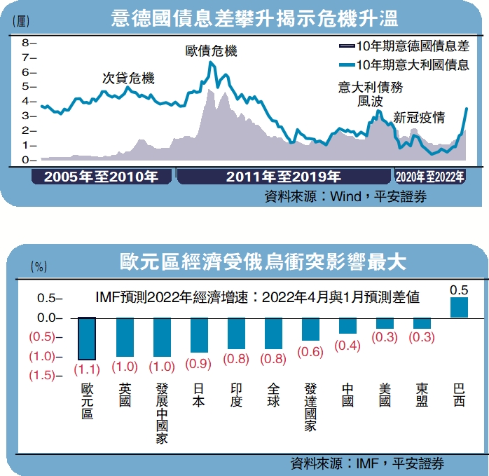 　　圖：意德國債息差攀升揭示危機升溫