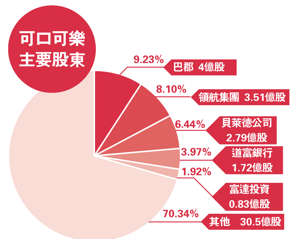　　圖：可口可樂主要股東