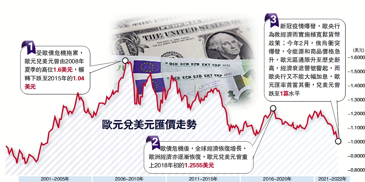 貨幣危機/歐元兌美元跌至1：1 花旗建議沽空- 大公報