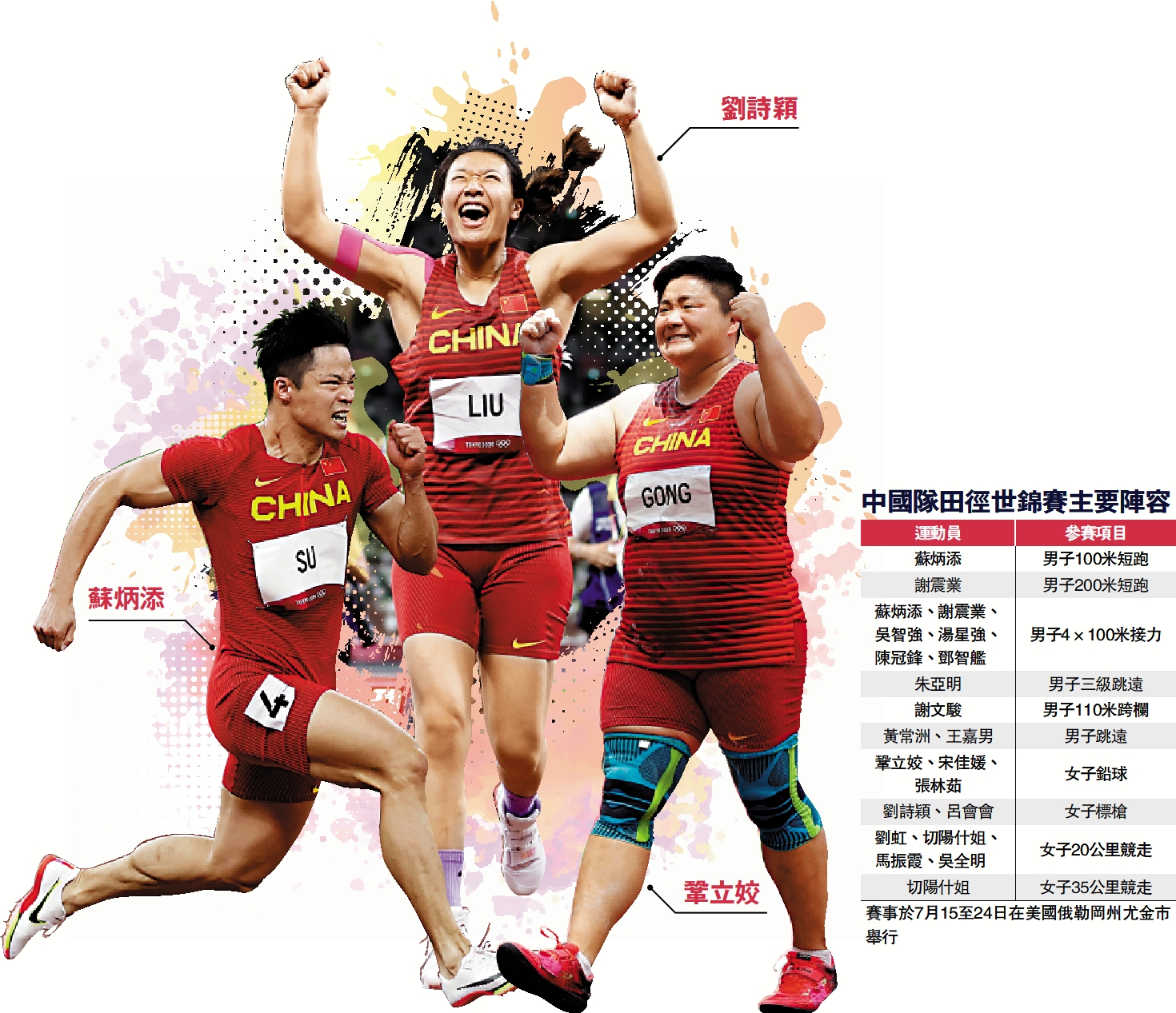 　　圖：中國隊田徑世錦賽主要陣容