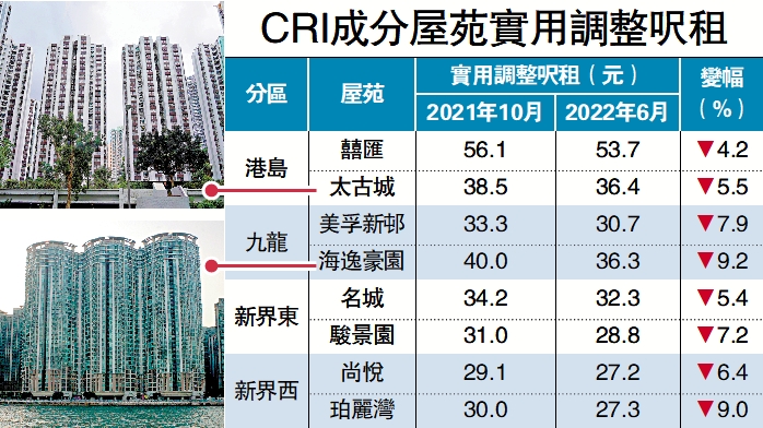 　　圖：CRI成分屋苑實用調整呎租