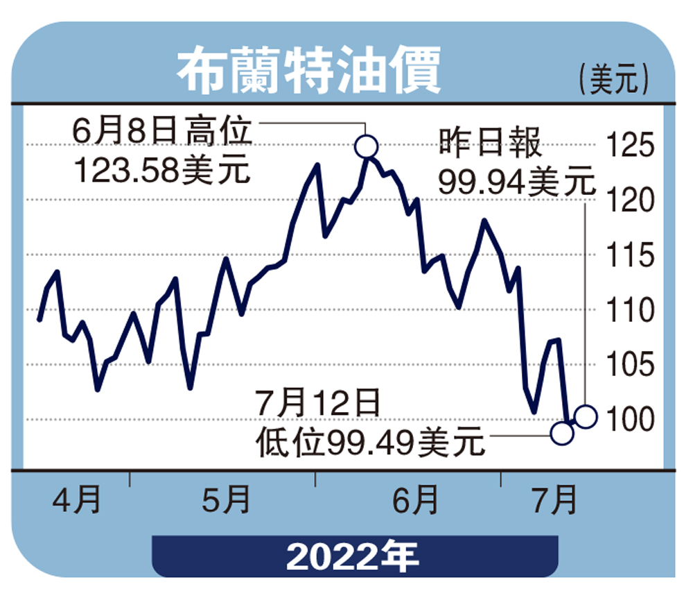 實德攻略/地緣政局困擾油價回落空間有限鄭振輝- 大公報