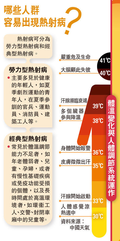 　　圖：體溫變化與人體調節系統運作
