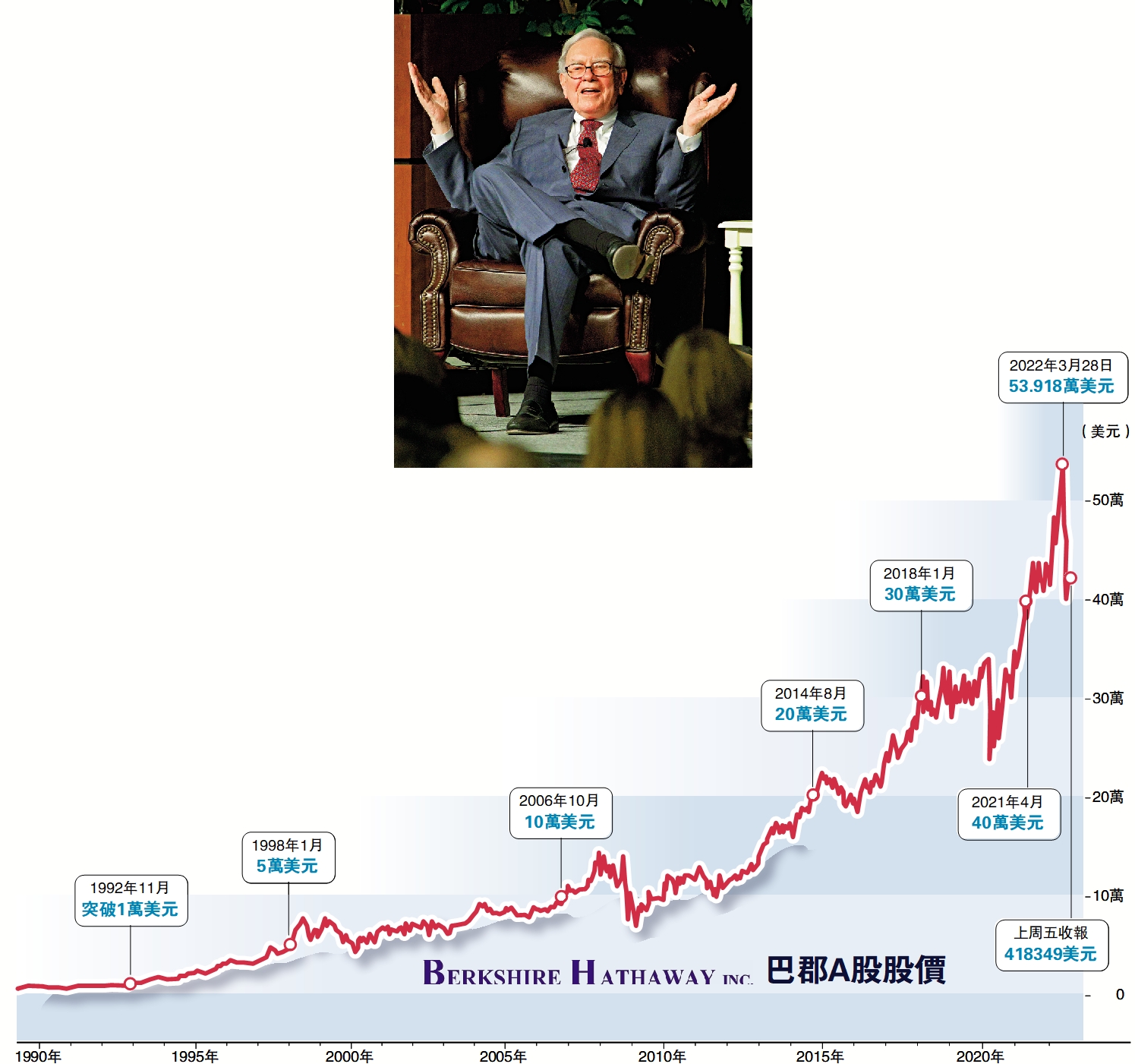 　　圖：巴菲特投資了得，持股回報大幅跑贏大市，因而有股神及奧馬哈先知的美譽。